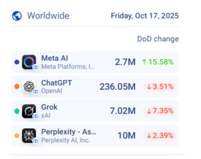 Meta AI's Vibes feed, which showcases AI videos, may have driven a spike in app downloads and usage, 